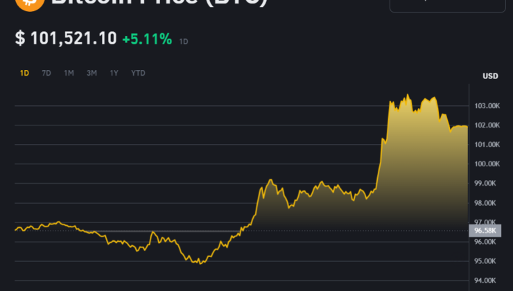 Bitcoin (BTC) 100.000 Dolar Sınırını Aştı