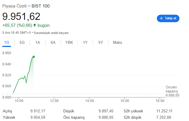 Bist 100 Güne Yükseliş İle Başladı