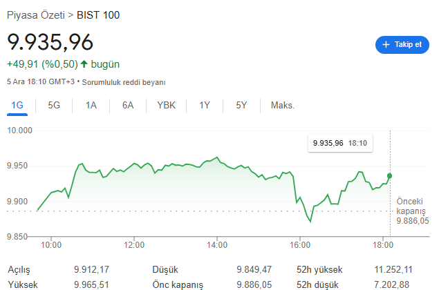 BİST 100 Günü Yükselişle Kapattı