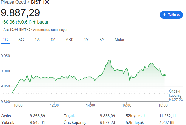 Bist100 (04.12.2024) Gün Kapanış Grafiği